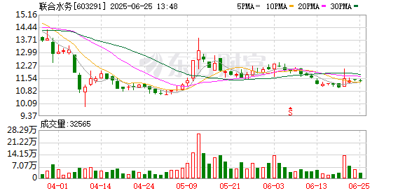 股票独立帐户配资炒股 联合水务现17笔大宗交易 总成交金额5761.02万元