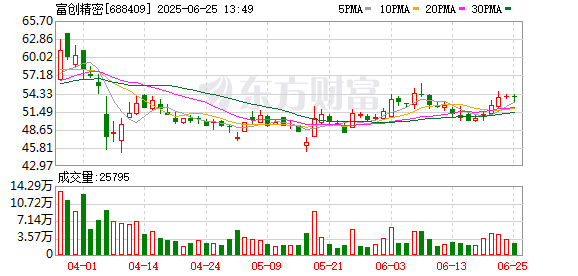 炒股配资开户官网 富创精密大宗交易成交1339.25万元